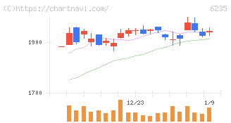 オプトラン(6235)の日足チャート