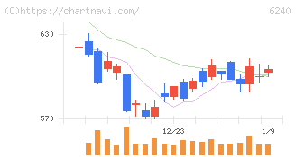 ヤマシンフィルタ(6240)の日足チャート