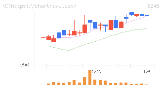 テクノスマート(6246)の日足チャート