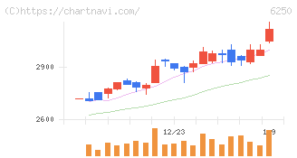やまびこ(6250)の日足チャート