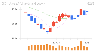 タツモ(6266)の日足チャート