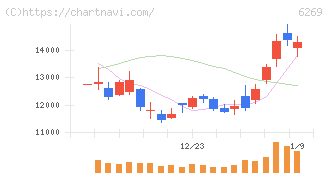 三井海洋開発(6269)の日足チャート