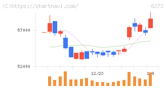ＳＭＣ(6273)の日足チャート