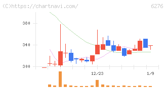シリウスビジョン(6276)の日足チャート