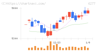 ホソカワミクロン(6277)の日足チャート