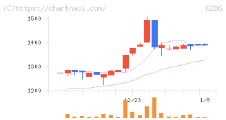 靜甲(6286)の日足チャート