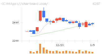 サトー(6287)の日足チャート