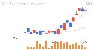 カワタ(6292)の日足チャート