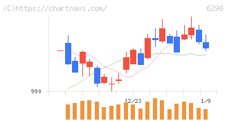 ワイエイシイホールディングス(6298)の日足チャート