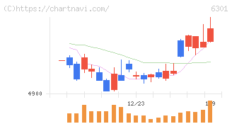 コマツ(6301)の日足チャート