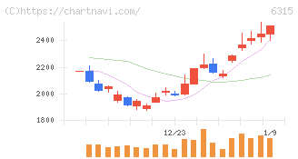 ＴＯＷＡ(6315)の日足チャート