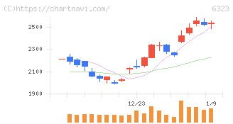 ローツェ(6323)の日足チャート