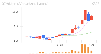 北川精機(6327)の日足チャート