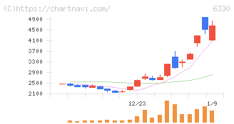 東洋エンジニアリング(6330)の日足チャート
