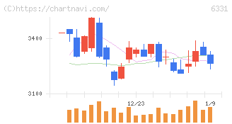 三菱化工機(6331)の日足チャート