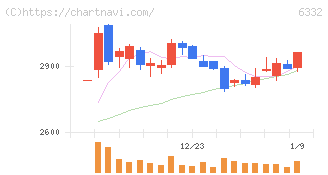月島ホールディングス(6332)の日足チャート
