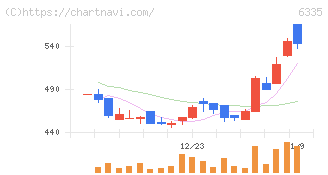 東京機械製作所(6335)の日足チャート