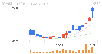 テセック(6337)の日足チャート