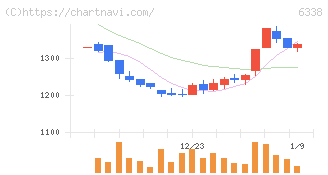 タカトリ(6338)の日足チャート