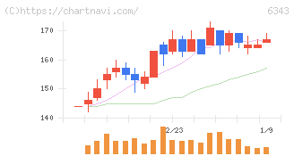 フリージア・マクロス(6343)の日足チャート