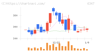 プラコー(6347)の日足チャート
