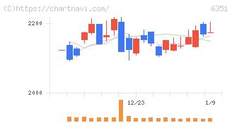 鶴見製作所(6351)の日足チャート
