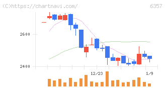 三精テクノロジーズ(6357)の日足チャート