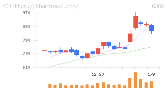千代田化工建設(6366)の日足チャート