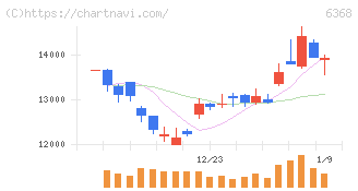 オルガノ(6368)の日足チャート
