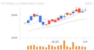 椿本チエイン(6371)の日足チャート