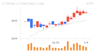 レイズネクスト(6379)の日足チャート