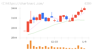 オリエンタルチエン工業(6380)の日足チャート