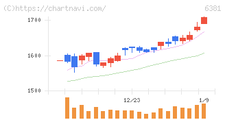 アネスト岩田(6381)の日足チャート