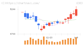ダイフク(6383)の日足チャート