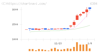 昭和真空(6384)の日足チャート