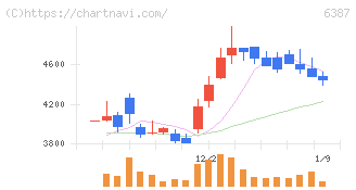 サムコ(6387)の日足チャート