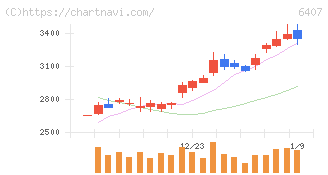 ＣＫＤ(6407)の日足チャート