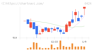 高見沢サイバネティックス(6424)の日足チャート