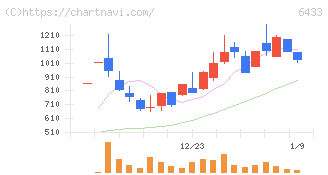 ヒーハイスト(6433)の日足チャート