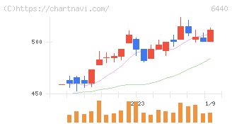 ＪＵＫＩ(6440)の日足チャート