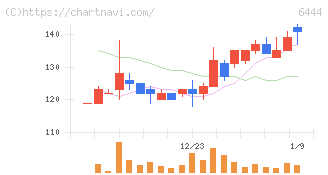 サンデン(6444)の日足チャート