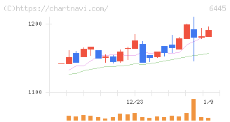 ジャノメ(6445)の日足チャート