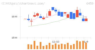 大和冷機工業(6459)の日足チャート