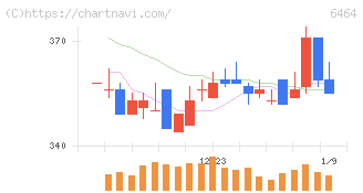 ツバキ・ナカシマ(6464)の日足チャート