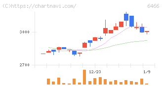 ＴＶＥ(6466)の日足チャート