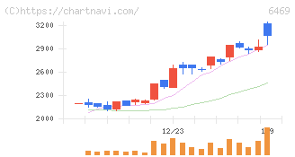 放電精密加工研究所(6469)の日足チャート