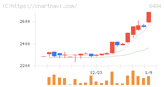 ＫＶＫ(6484)の日足チャート