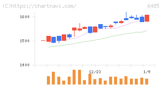 前澤給装工業(6485)の日足チャート
