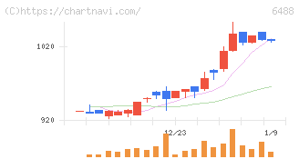 ヨシタケ(6488)の日足チャート
