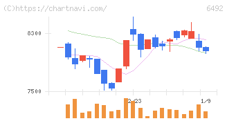 岡野バルブ製造(6492)の日足チャート